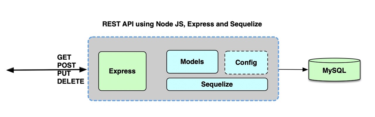 Building RESTful APIs with Node.js and Express